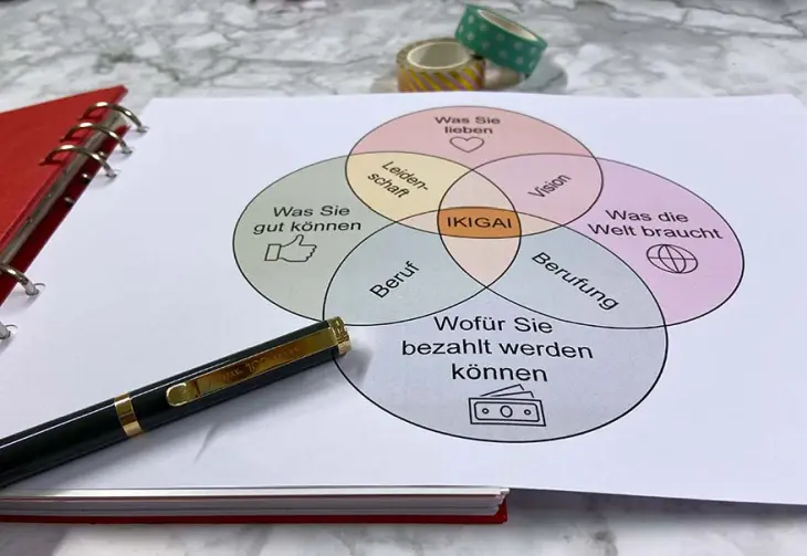 In einer Grafik wird die Ikigai-Methode als Diagramm dargestellt.