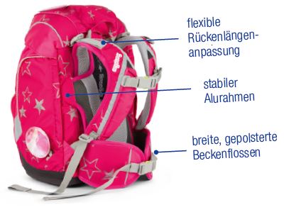 Abbildung eines ergobag Schulranzens mit Erklärung des Ergonomiekonzeptes. 