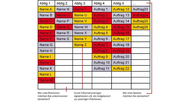 Möglichkeit zur Planung durch Spalten