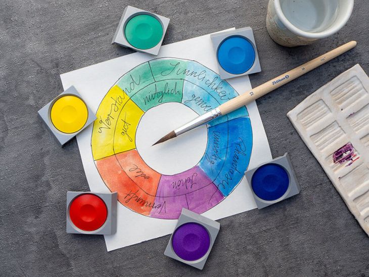 Auf einem dunkelgrauen Untergrund liegt ein Blatt mit Farbkreismodell von Goethe. Näpfchen mit den passenden Deckfarben sind an den entsprechenden farblichen Bereichen des Kreises platziert. In den Kreis ragt von rechts ein Pinsel von Pelikan hinein. Außerdem ist auf der rechten Seite ein Wasserbehälter und eine Mischpalette aus Keramik zu sehen. Foto: Johanna Rundel  Im Gegensatz zu den meisten anderen, hat der Farbkreis von Goethe auch eine emotionale Ebene.