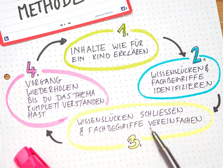 Auf einem Collegeblock von Oxford ist der Ablauf der Feynman Methode in vier Schritten skizziert. Foto: Johanna Rundel