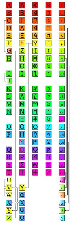 Grafische Darstellung der Entwicklung des Alphabets von Hieroglyphen über phönizisches Alphabet bis zum heutigen Alphabet.