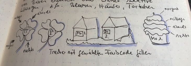 Kleine Grafiken in einem Bullet Journal zeigen erledigte Aufgaben. 