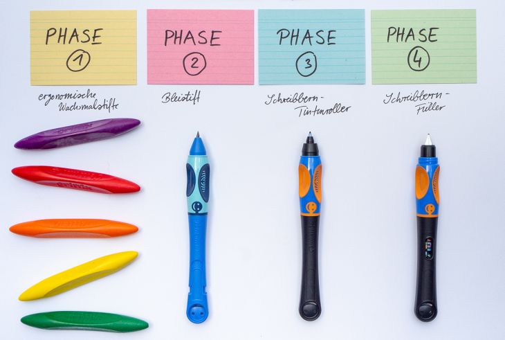 Auf einem weißen Untergrund liegt in einer Reihe eine gelbe, rote, blaue und grüne Karteikarte. Darauf steht: Phase eins, Phase zwei, Phase drei und Phase vier. Darunter steht: ergonomische Wachsmalstifte, Bleistift, Schreiblern-Tintenroller und Schreiblern-Füller. Darunter sind die jeweiligen Produkte der Marke Pelikan zu sehen. Foto: Johanna Rundel