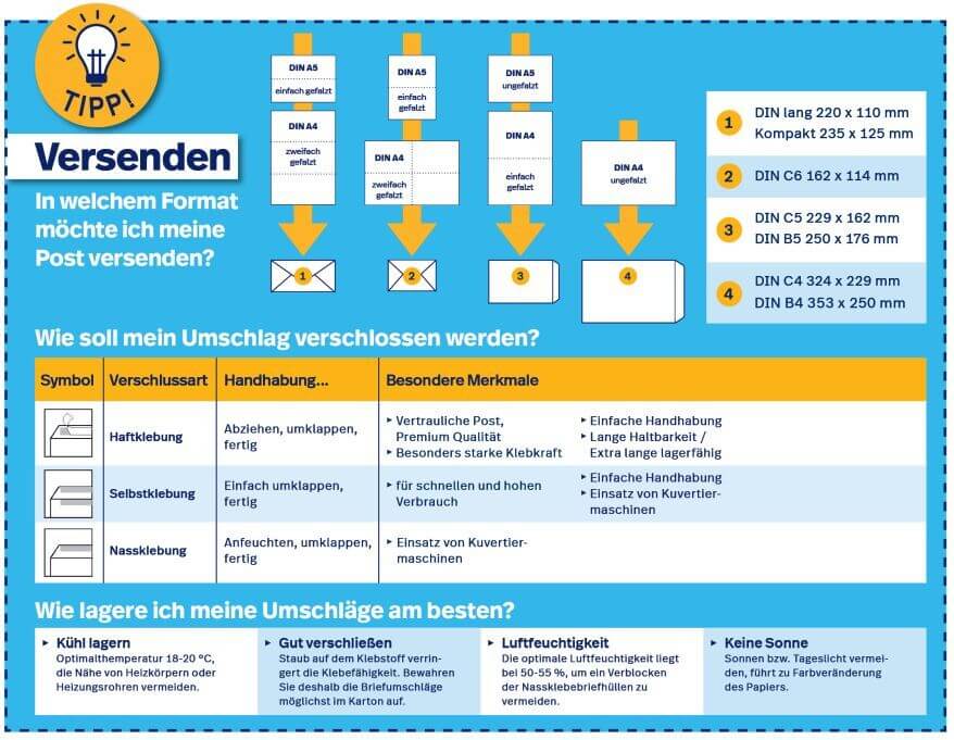 Ausführliche Infografik zu dem Thema „Versenden: In welchem Format möchte ich meine Post versenden?“ Die Grafik informiert darüber, welche Papiergrößen in welchen Briefumschlag passen, welche Verschlussarten es gibt und wie man die Umschläge am besten lagert.