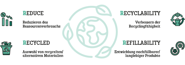 Grafik zum BIC 4R-Konzept für Nachhaltigkeit mit stilisierter Weltkugel in der Mitte und den Symbolen der Nachhaltigkeitsprinzipien Reduce, Recycled, Recyclability und Refillability.