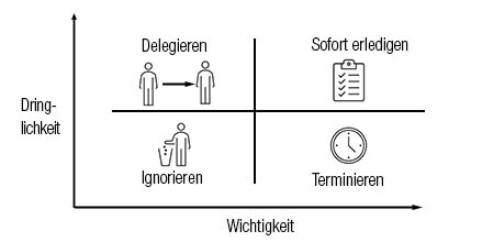 Eine Grafik, die die Eisenhower Matrix zur Einordnung der To-dos nach Dringlichkeit und Wichtigkeit, abbildet
