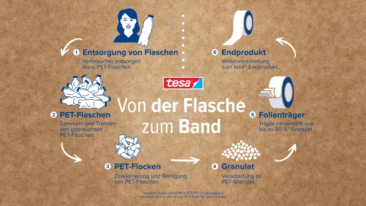 Illustration, die den Recyclingprozess von PET-Flaschen zu Klebeband zeigt und die verschiedenen Stufen von der Entsorgung bis zum Endprodukt abbildet, ergänzt um den Text "Von der Flasche zum Band." sowie dem Tesa-Logo.