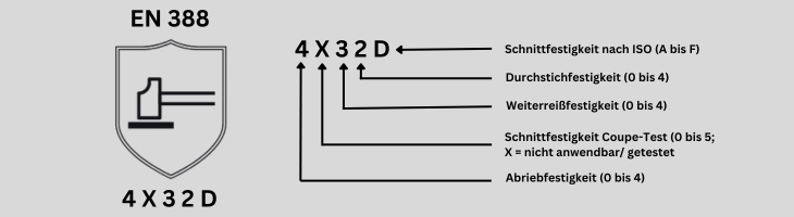 Eine Schaubild erklärt die Bedeutung der Kennzeichnungen.