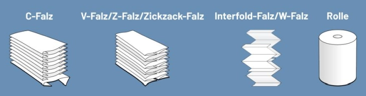 Eine Collage, die die verschiedenen Arten von Papierhandtüchern abbildet. Zu sehen sind Handtücher mit C-Falz, V- Falz (auch Z-Falz, Z oder Zickzack-Falz genannt), die Interfold-Falz (auch W-Falz genannt) sowie eine Papiertuchrolle.