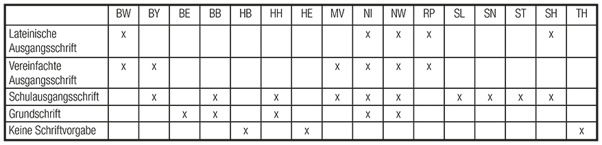 Eine Tabelle, in der mit Kreuzen markiert ist, welche Schulschriften in den einzelnen deutschen Bundesländern gelehrt werden.