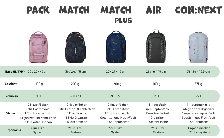 Modellübersicht aller Schulrucksäcke von satch