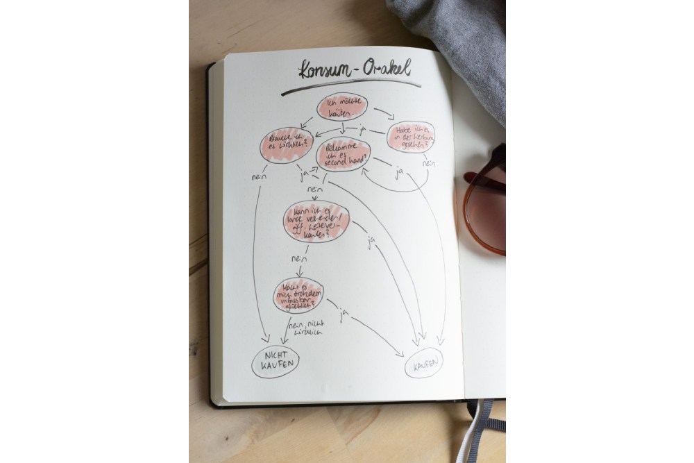 Nachhaltiger Konsum-Entscheidungsbaum in Bullet Journal gezeichnet