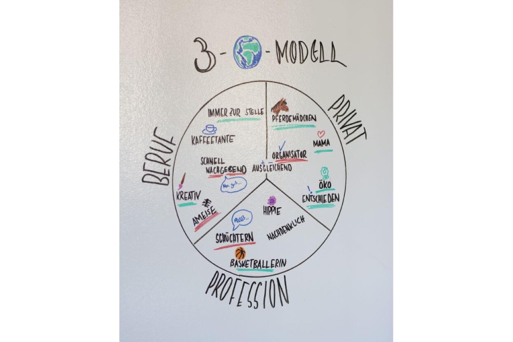 Das 3-Welten-Modell nach Bernd Schmid ist auf einer beschreibbaren Wand abgebildet: Sketch Notes und Texte zur Findung der eigenen Stärken.