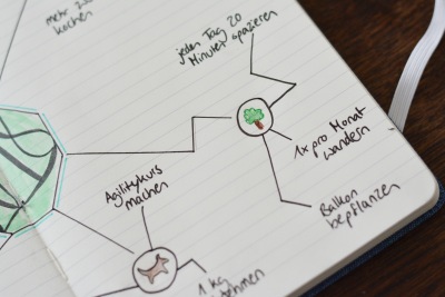 Nahaufnahme einer Mindmap im Notizbuch.