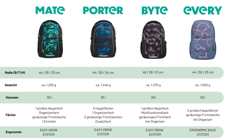 Grafik mit Modellvergleich von Schulrucksäcken von coocazoo